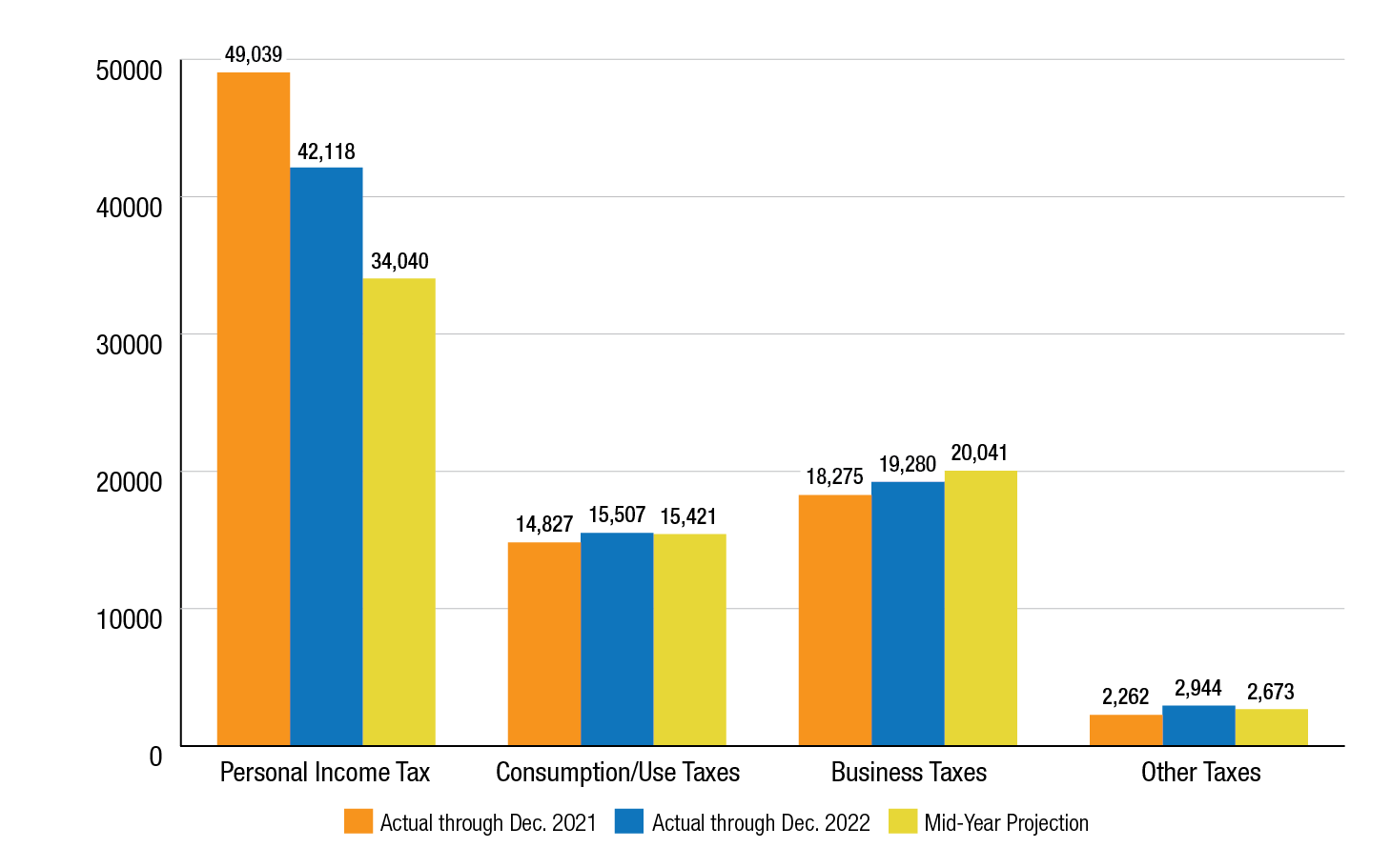 Graph showing tax receipts for years 2021 and 2022.