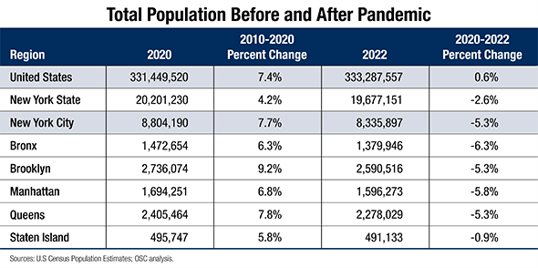 Total Population Before and After Pandemic