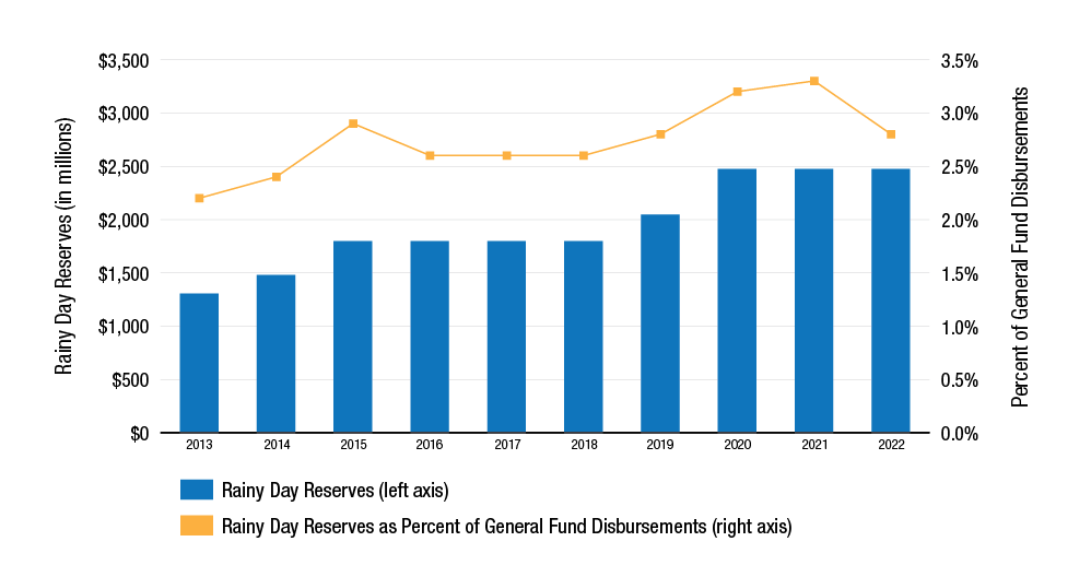 Enacted Budget Graph - Figure 9