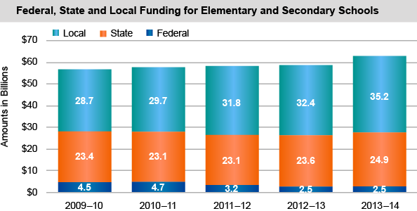 Federal, State and Local Funding for Elementary and Secondary Schools