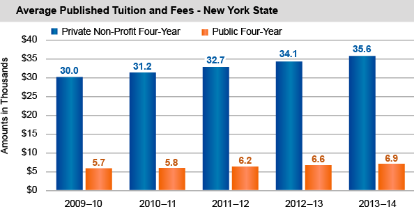 Average Published Tuition and Fees - New York State