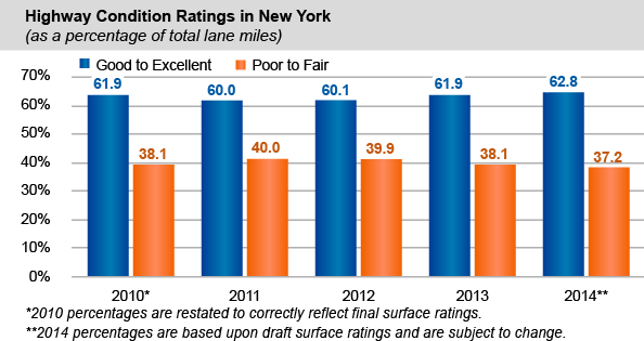 Highway Condition Ratings in New York