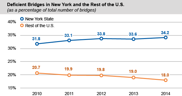 Deficient Bridges in New York and the Rest of the U.S.