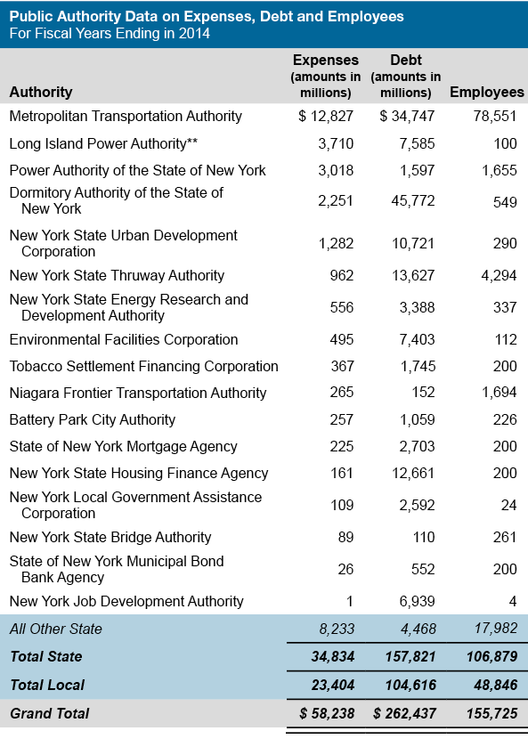 Public Authority Data on Expenses, Debt and Employees