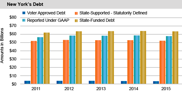 New York's Debt