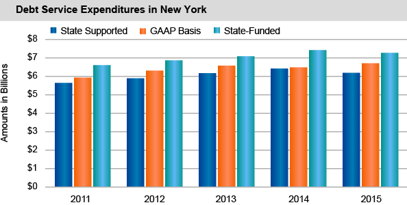 Debt Service Expenditures in New York