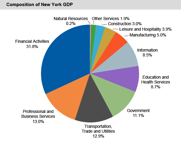 Composition of New York GDP