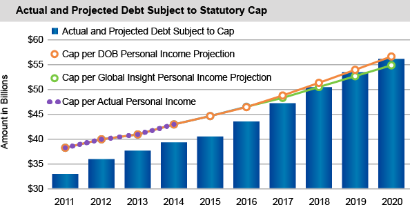 Actual and Projected Debt Subject to Statutory Cap