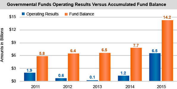 Governmental Funds Operating Results Versus Accumulated Fund Balance