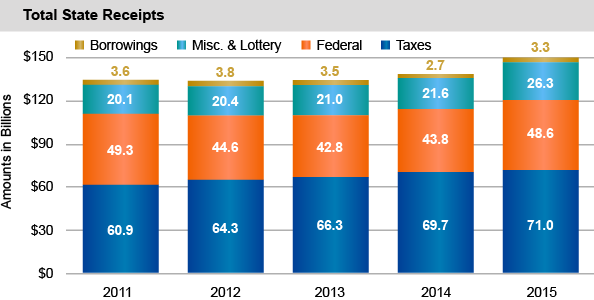 Total State Receipts