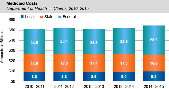 Medicaid Costs