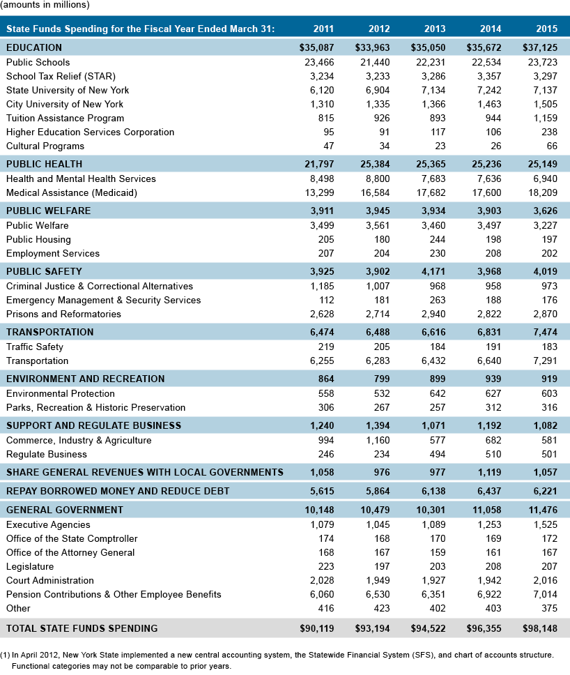 Appendix 1: State Funds Spending by Major Function