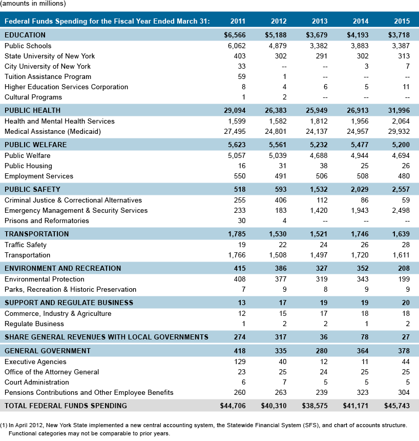 Appendix 2: Federal Funds Spending by Major Function