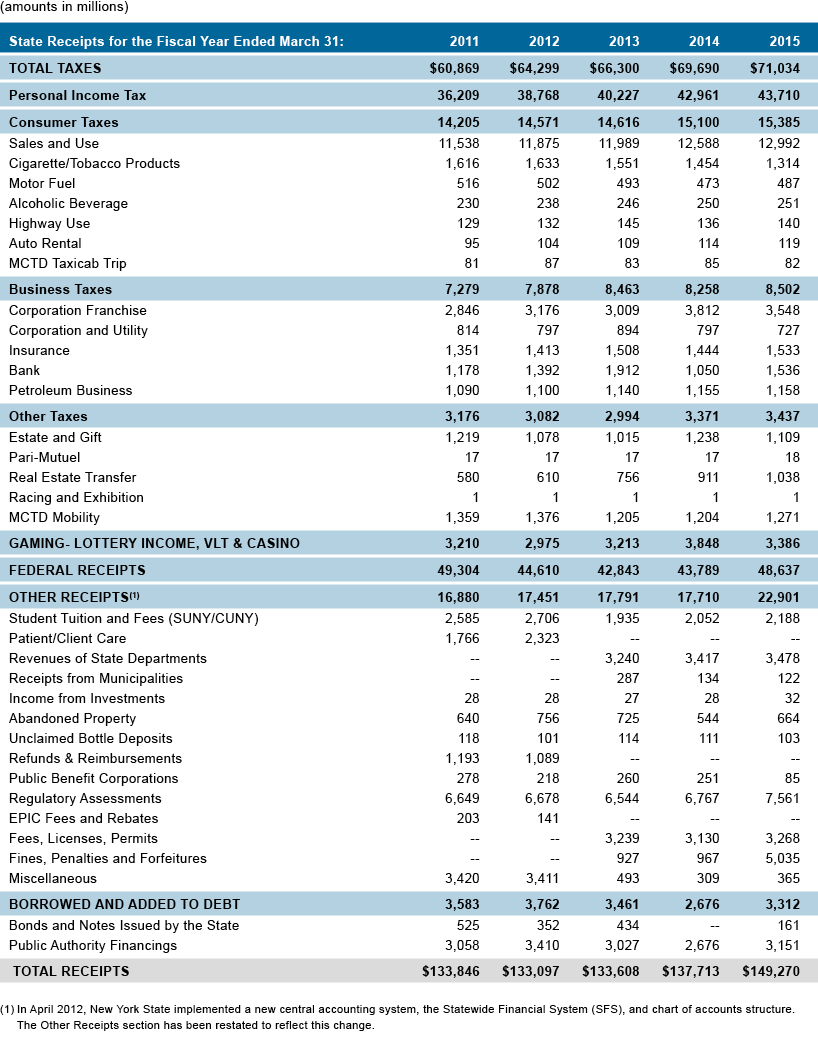 Appendix 3: State Receipts by Major Source