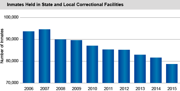 Inmates Held in State and Local Correctional Facilities