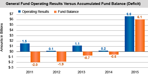 Governmental Funds Operating Results Versus Accumulated Fund Balance