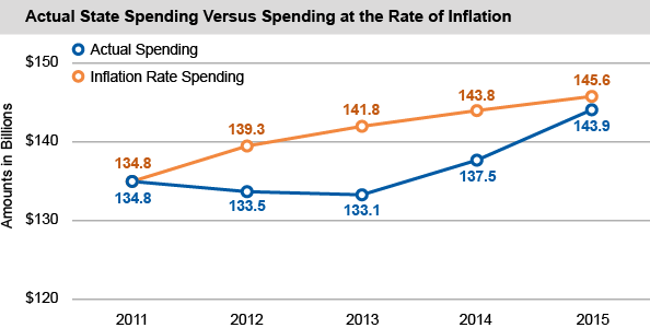 Actual State Spending Versus Spending at the Rate of Inflation