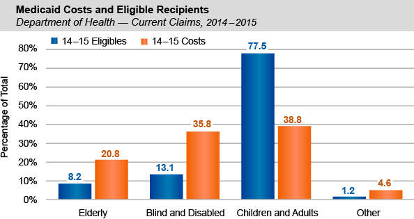 Medicaid Costs and Eligible Recipients