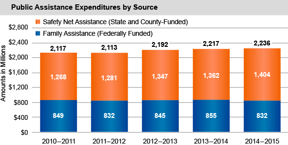 Public Assistance Expenditures by Source