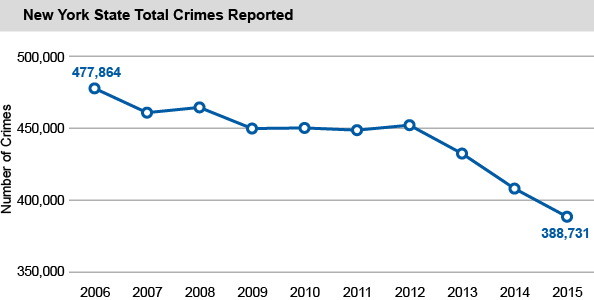 New York State Total Crimes Reported