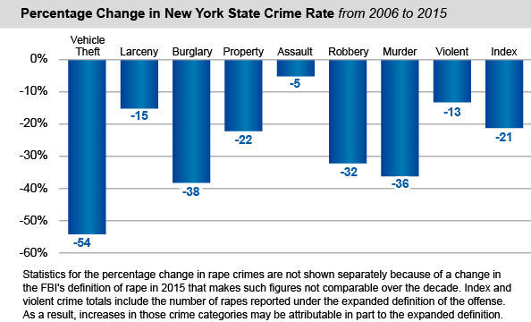 Percentage Change in New York State Crime Rates - from 2006 to 2015