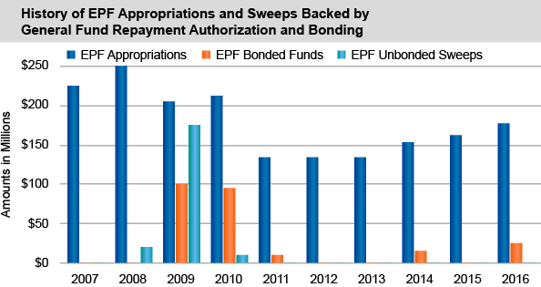 History of EPF Appropriations and Sweeps Backed by General Fund Repayment Authorization and Bonding
