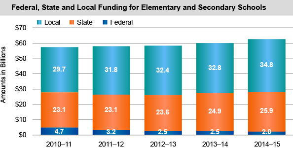 Federal, State and Local Funding for Elementary and Secondary Schools