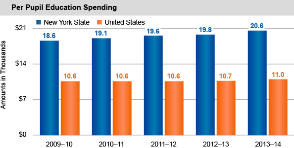 Per Pupil Education Spending