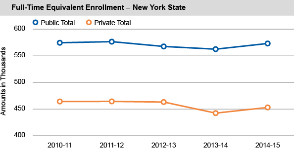 Full-Time Equivalent Enrollment - New York State. 
