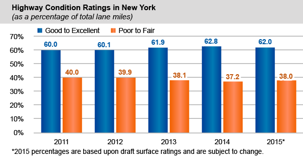 Highway Condition Ratings in New York