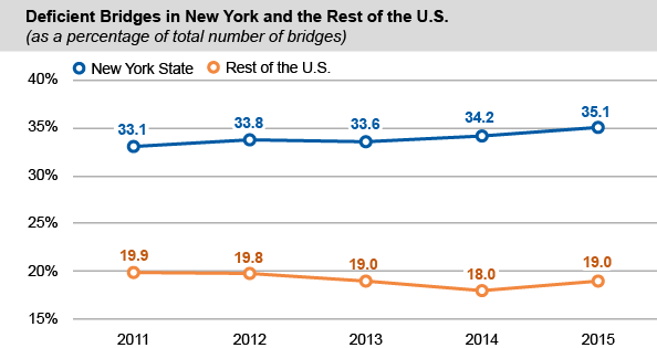 Deficient Bridges in New York and the Rest of the U.S.