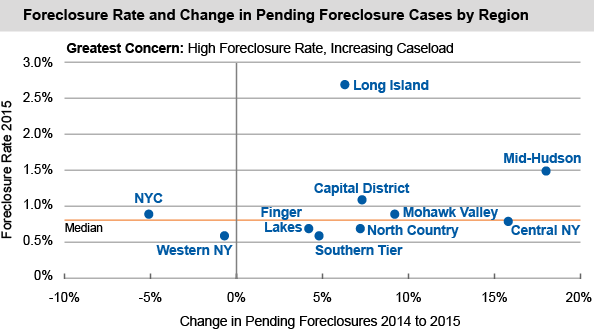 Foreclosure Rate and Change in Pending Foreclosure Cases by Region
