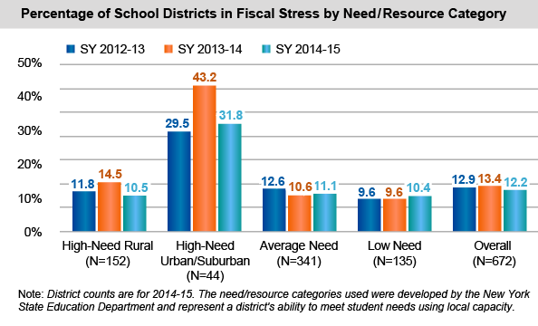 Percentage of School District in Fiscal Stress by Need/Resource Category