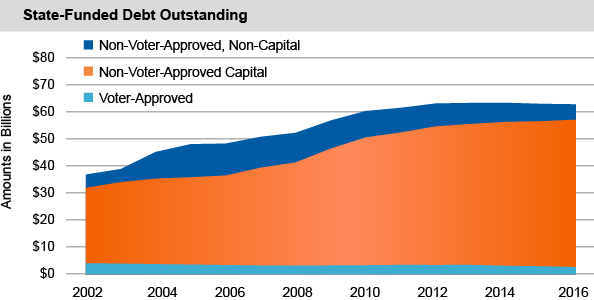 State-Funded Debt Outstanding