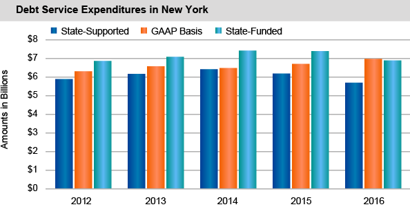 Debt Service Expenditures in New York