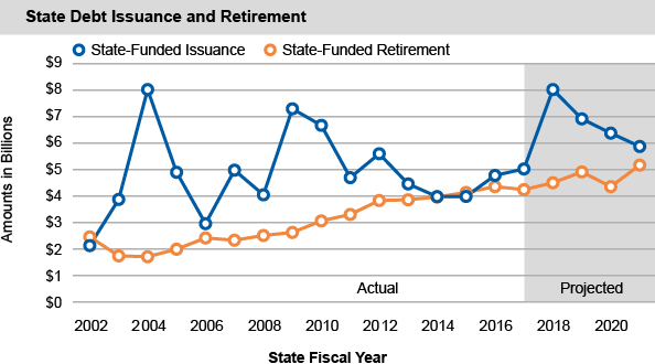 State Debt Issuance and Retirement