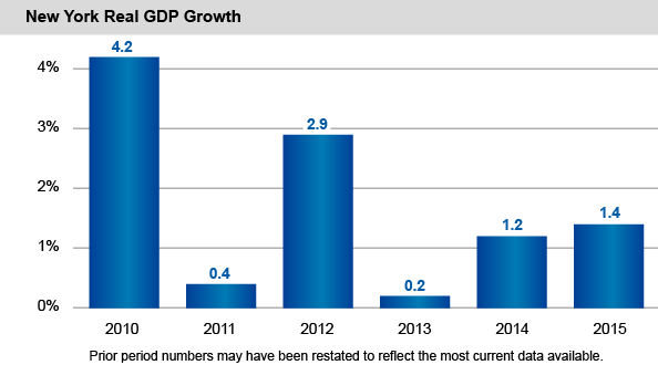 New York Real GDP Growth