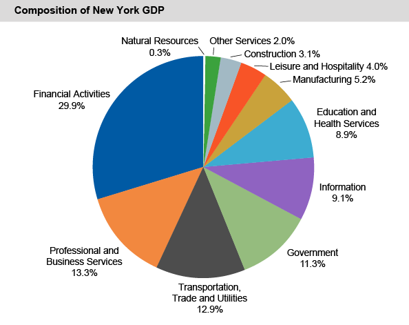 Composition of New York GDP