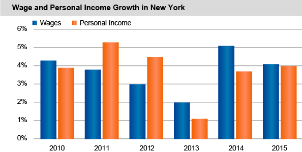 Wages and Personal Income Growth in New York