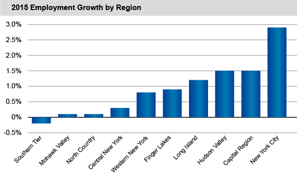 2015 Employment Growth by Region