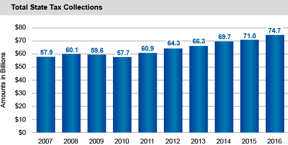 Total State Tax Collections