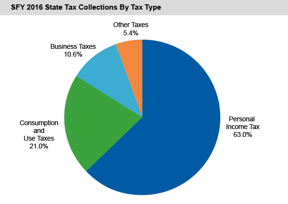 SFY 2016 State Tax Collections by Tax Type