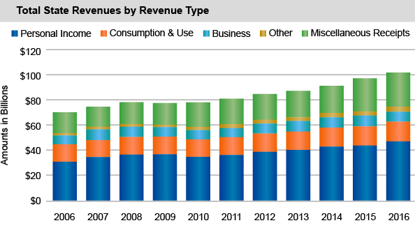 Total State Revenues by Revenue Type