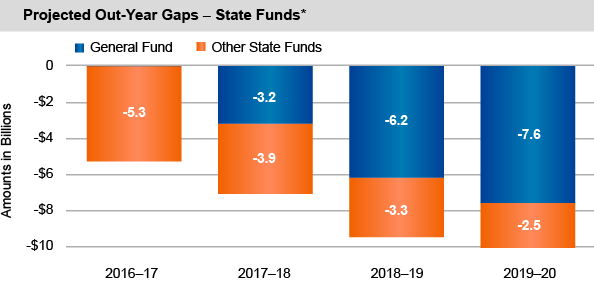 Projected Out-Year Gaps - State Funds