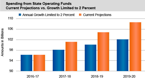 Spending from State Operating Funds - Current Projections vs. Growth Limited to 2 Percent