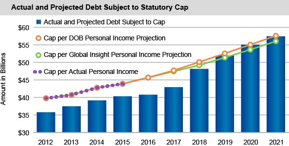 Actual and Projected Debt Subject to Statutory Cap