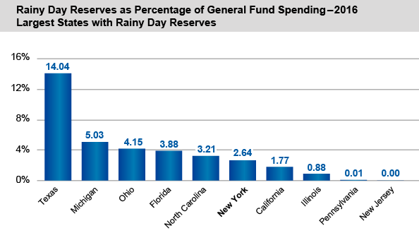 Rainy Day Reserves as Percentage of General Fund Spending - 2016 - Largest States with Rainy Day Reserves