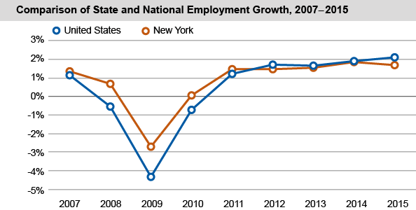 Comparison of State and National Employment Growth, 2007-2015