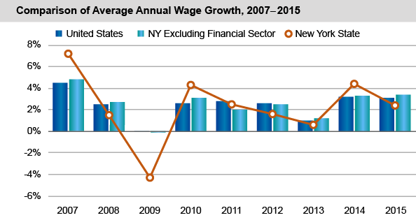 Comparison of Average Annual Wage Growth, 2007-2015