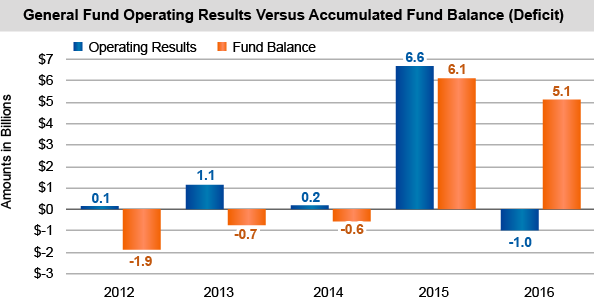 General Fund Operating Results Versus Accumulated Fund Balance (Deficit)